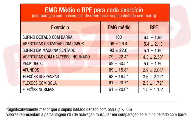 Supino reto, uma análise dos melhores exercícios para o treino de peito 2