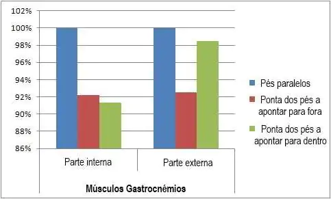  Exercícios para panturrilha engrossar posição dos pés