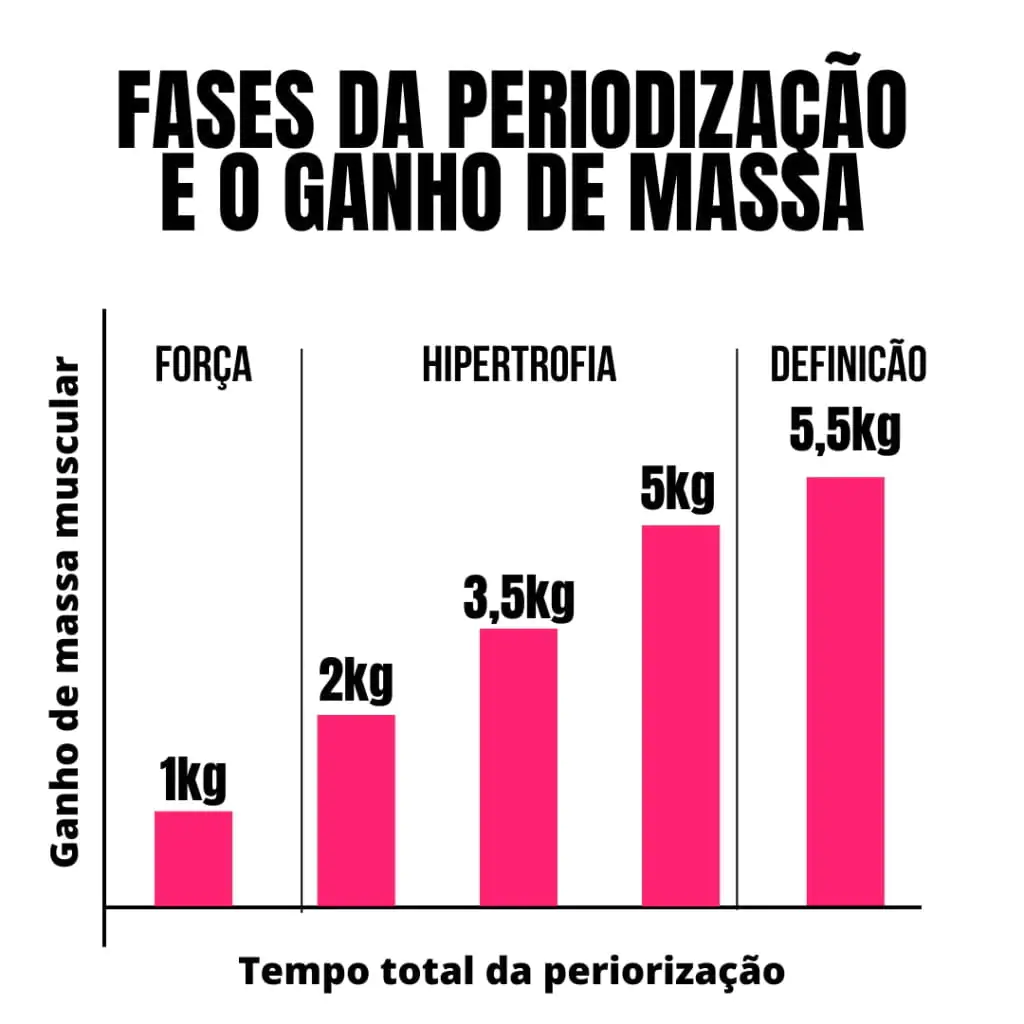 Ganho de peso na periodização