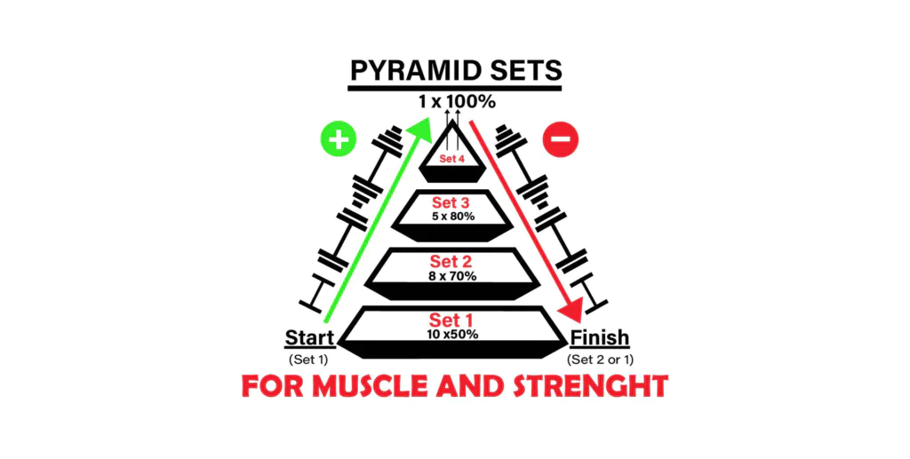 Nessa imagem eu demonstro 2 tipos de treino em piramide